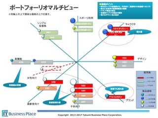 Copyright 2013-2017 Takumi Business Place Corporation.
ポートフォーリオマルチビュー
スポーツ利用
デザイン高機能
シンプル
低価格
キャラクタ
ブランド
高齢者向け
子供向け
Y２０（キティちゃ
ん）
Y２１（ディズニー）
S４０（Mスポーツ）
S４１
S４２
T１０ ルイビトン
S４５
S４8
S４６
S５０
S５１
S４１（Mスポーツ）
K２０
。。。５万未満
。。。１０万未満
。。。２０万未満
。。。２０万以上
S４７
製品価格
販売数
。。。ヒット商品
。。。１万〜１０万
。。。１千以内
S４9
高価でも売れ筋
売れ筋
安価格売れ筋低価格売れ筋
高機能は苦戦
K１９
S５０
●戦略ポイント
ー単なるシンプル低価格から、子供向け、高齢向けの低価格へのシフト
ー新たに女性向け低価格製品の開発
ーブランド製品の強化
ー高価格キャラクタ製品の開発
ー受けるデザイン性の追求
女性向け
S５２
※同軸上の上下関係は価格の上下を表す。
 