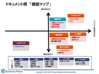 Copyright 2013-2017 Takumi Business Place Corporation.
ドキュメント例 「機能マップ」
遊び心の導入
• バーチャルペット
• おみくじ
入力デバイス
• スマートフォン
• 3DS
入力補助
• 手書き入力
• 音声入力
顧客要望大
顧客要望小
経営支援
• 現場状況の見える化
• 強み弱み分析
国際対応
• 中国コンプライアン
ス対応帳票
• 繁体字対応
入力デバイス
• ブラックベリー
ビ
ジ
ネ
ス
価
値
将
来
性
報告者
•日報報告
•月報報告
•届出申請
•パスワード変更
承認者
•日報承認
•月報承認
•届出承認
•特定マスター保守
管理者
•各種データ照会
•各種データ取得
•各種データ更新
•月次締処理
マスター保守
•各種マスター保守
システム保守
•バックアップ処理
•各種システム設定
ベ
ー
ス
機
能
 