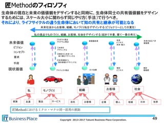 Copyright 2013-2017 Takumi Business Place Corporation.
匠Methodのフィロソフィ
49
家族 製品 サービス 自社 お客様 企業 地域
私 モノづくり 組織 お客様 社会
友達 個人 日本 世界
現状価値
未来価値
ビジョン
コンセプト
要求
手段
プロジェクト視点
プロダクト視点
プログラム視点
日々改善
新意識改革 未来
ビジネス
未来・魅力
現状
ビジネス
現状
価値感
未来のあるべき
価値感
未来社会からお客様、組織、モノづくり私をデザインする（ビジョナリーとしての責任）
私の視点でものづくり、組織、お客様、社会をデザインする（起きて半畳、寝て一畳の考え）
①未来を
デザインする
②未来価値から
現状価値をデザインする
③現状から未来への
架け橋をデザインする
匠Methodにおけるミクロ・マクロ同一活用の原則
生命体の現在と未来の価値観をデザインすると同時に、生命体同士の共有価値観をデザイン
するためには、スケール大小に関わらず同じやり方（手法）で行うべき。
それにより、ライフサイクルの違う生命体において知の共有と継承が可能となる
 