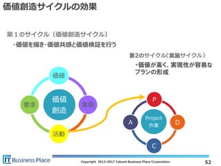 Copyright 2013-2017 Takumi Business Place Corporation.
価値創造サイクルの効果
価値
創造
価値
業務
活動
要求
Project
作業
Ｐ
Ｄ
Ｃ
Ａ
第２のサイクル（実施サイクル）
・価値が高く、実現性が容易な
プランの形成
第１のサイクル（価値創造サイクル）
・価値を描き・価値共感と価値検証を行う
52
 