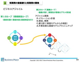 Copyright 2013-2017 Takumi Business Place Corporation.
第２のループ（開発ループ）
・価値が高く、実現性が容易なプランの形成
Proje
ct作
業
Ｐ
Ｄ
Ｃ
Ａ
アジャイル開発
P.イテレーション計画
D.朝会、開発
C.振り返り（価値モデルからの検証）
A.作業改善＆価値モデルブラッシュアップ
Proje
ct作
業
Ｐ
Ｄ
Ｃ
Ａ
Project
作業
Ｐ
Ｄ
Ｃ
Ａ
短期間の価値創りと短期間の開発A
ビジネスアジャイル
第１のループ（価値創造ループ）
・価値を描き・価値共感と価値検証を行う
価値
創造
価
値
業
務
活
動
要
求
54
 