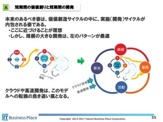 Copyright 2013-2017 Takumi Business Place Corporation.
価値
創造
価値
業
務
活
動
要
求
価値
創造
価値
業務
活動
要求
Proje
ct作
業
Ｐ
Ｄ
Ｃ
Ａ
Proje
ct作
業
Ｐ
Ｄ
Ｃ
Ａ
Proje
ct作
業
Ｐ
Ｄ
Ｃ
Ａ
Proje
ct作
業
Ｐ
Ｄ
Ｃ
Ａ
Proje
ct作
業
Ｐ
Ｄ
Ｃ
Ａ
Projec
t作業
Ｐ
Ｄ
Ｃ
Ａ
短期間の価値創りと短期間の開発A
本来のあるべき姿は、価値創造サイクルの中に、実施（開発）サイクルが
内包される姿である。
・ここに近づけることが理想
・しかし、規模の大きな開発は、左のパターンが最適
クラウドや高速開発は、このモデ
ルへの転換の良き追い風となる。
55
 