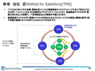 Copyright 2013-2017 Takumi Business Place Corporation.
参考 当社 匠Method for Salesforce(TMS)
56
• TMSにおけるビジネス企画・開発を匠メソッドの価値創造サイクルでイメージすると下記のように
なります。Salesforceのような先端的なクラウドソリューションにより、価値創造サイクル中の「業
務の見える化」の段階で、IT活用検証および開発が可能となります。
• 価値創造サイクルの中に実施サイクルが内包されるようになり、ビジネス創造と開発を素早く回
す究極の開発スタイルを手に入れることができるのです。
価値
創造
価値
業務
活動
要求
新業務の見える化
IT活用検証
実施
P
A
C
D
（ビジネス開発(IT含む)）
Salesforce
開発検証
評価サイクル
ビジネス価値
デザイン・企画
サイクル
 