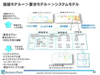 Copyright 2013-2017 Takumi Business Place Corporation.
価値モデル＝＞要求モデル＝＞システムモデル
（システムモデル）
・ビジネスモデル図
or ビジネスコンテキストフロー
・ユーザーストーリー
・ロバストネス図
・概念モデル（クラス図）
（要求モデル）
要求分析ツリー
・目的と手段の連鎖
（価値モデル）
価値分析モデル
価値デザインモデル
価値方向
への手探り
手段方向
への手探り
価値表現の中の
手段的なシナリオ
目的要素コンセプト要素ビジョン要素
ビジネスモデル図
or ビジネスコンテキストフロー
57
 