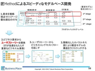 Copyright 2013-2017 Takumi Business Place Corporation.
匠Methodによるスピーディなモデルベース開発
58
1st stage
2nd stage
3rd stage
1.要求を戦略
視点でトリアージ
優先順位の付与
（要求モデル）
要求分析ツリー
2.ビジネス要求から
ユーザストーリーを開発
（ITが効果をもたらす
重要なビジネス＆業務）
3.ユーザストーリーから
ビジネスコンテキストフロー
を起こす
3.簡略化したロバストネス
図により概念モデルの
構造をラフスケッチする
プロダクトバックログ・レベル
 