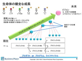 Copyright 2013-2017 Takumi Business Place Corporation. 6
生命体の健全な成長
ビジョン
＆ 共有する価値観
（どうなりたい・どうありたい）
価値（何が嬉しい）
それぞれの場にいるステークホルダの
現意識・新意識での価値のデザイン
達成すべき目標
構想
プロジェクトA プロジェクトB1 プロジェクトC2
プロジェクトB2 プロジェクトC3
プロジェクトC1
チーム
プロダクト or プログラム ライフサイクル
未来
現在
 