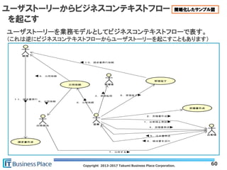 Copyright 2013-2017 Takumi Business Place Corporation.
ユーザストーリーからビジネスコンテキストフロー
を起こす
60
簡略化したサンプル図
ユーザストーリーを業務モデルとしてビジネスコンテキストフローで表す。
（これは逆にビジネスコンテキストフローからユーザストーリーを起こすこともあります）
 