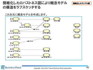 Copyright 2013-2017 Takumi Business Place Corporation.
簡略化したロバストネス図により概念モデル
の構造をラフスケッチする
61
これを元に概念モデルを作成します。
簡略化したサンプル図
 