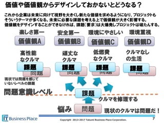 Copyright 2013-2017 Takumi Business Place Corporation.
問題 問題 問題問題
価値や価値観からデザインしておかないとどうなる？
7
問題
課題
悩み
問題意識レベル
現状のクルマは問題だ！
クルマを修理する
課題
価値観B
安全第一
頑丈な
クルマ
課題
価値観C
環境にやさしい
低燃費
なクルマ
課題
価値観A
楽しさ第一
高性能
なクルマ
課題
価値観Ｄ
環境重視
クルマなし
の生活
これから企業は未来に向けて視野を大きくし新たな価値を求めるようになり、プロジェクトも
そういうテーマが多くなる。未来に必要な課題を考える上で価値観が大きく影響する。
価値観をデザインすることができなければ、課題（要求）は大爆発しプロジェクトは破たんする。
現状では問題を感じて
いないレベルの課題
 