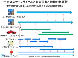 Copyright 2013-2017 Takumi Business Place Corporation.
生命体のライフサイクルと知の共有と継承の必要性
9
プロジェクトチーム
プロダクト（製品）＆サービス
ユーザ企業＆ユーザビジネス
私
自社企業＆自社ビジネス
プロジェクト
それぞれが知の要求によりつながる。終わっても知は継承される
 