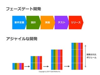 Copyright (c) 2017 Guild Works Inc.
リリーステスト実装設計
フェーズゲート開発
アジャイルな開発
要件定義
開発された
ボリューム
 