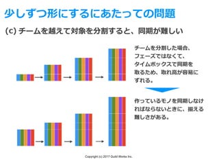 Copyright (c) 2017 Guild Works Inc.
少しずつ形にするにあたっての問題
チームを越えて対象を分割すると、同期が難しい(c)
チームを分割した場合、
フェーズではなくて、
タイムボックスで同期を
取るため、取れ⾼が容易に
ずれる。
作っているモノを同期しなけ
ればならないときに、揃える
難しさがある。
 