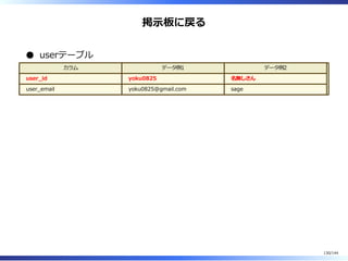 掲⽰板に戻る
userテーブル
カラム データ例1 データ例2
user̲id yoku0825 名無しさん
user̲email yoku0825@gmail.com sage
130/144
 