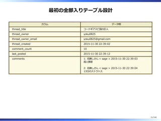 最初の全部⼊りテーブル設計
カラム データ例
thread̲title コードギアス亡国の巨⼈
thread̲owner yoku0825
thread̲owner̲email yoku0825@gmail.com
thread̲created 2015-11-30 22:39:02
comment̲count 10
last̲posted 2015-11-30 22:39:12
comments 1: 名無しさん < sage > 2015-11-30 22:39:03
殺⼈教室
2: 名無しさん < sage > 2015-11-30 22:39:04
13⽇のストラトス
21/144
 