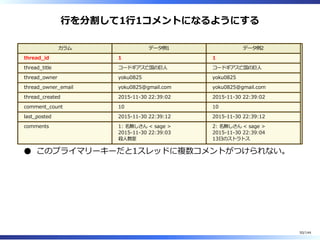 ⾏を分割して1⾏1コメントになるようにする
カラム データ例1 データ例2
thread̲id 1 1
thread̲title コードギアス亡国の巨⼈ コードギアス亡国の巨⼈
thread̲owner yoku0825 yoku0825
thread̲owner̲email yoku0825@gmail.com yoku0825@gmail.com
thread̲created 2015-11-30 22:39:02 2015-11-30 22:39:02
comment̲count 10 10
last̲posted 2015-11-30 22:39:12 2015-11-30 22:39:12
comments 1: 名無しさん < sage >
2015-11-30 22:39:03
殺⼈教室
2: 名無しさん < sage >
2015-11-30 22:39:04
13⽇のストラトス
このプライマリーキーだと1スレッドに複数コメントがつけられない。
50/144
 