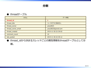 分割
threadテーブル
カラム データ例1
thread̲id 1
thread̲title コードギアス亡国の巨⼈
thread̲owner yoku0825
thread̲owner̲email yoku0825@gmail.com
thread̲created 2015-11-30 22:39:02
comment̲count 10
last̲posted 2015-11-30 22:39:12
thread̲idから決まるスレッドごとの属性情報をthreadテーブルとして分
離。
68/144
 