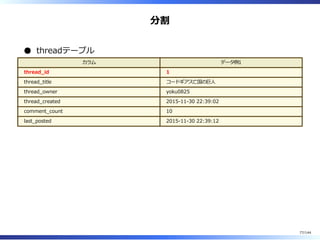 分割
threadテーブル
カラム データ例1
thread̲id 1
thread̲title コードギアス亡国の巨⼈
thread̲owner yoku0825
thread̲created 2015-11-30 22:39:02
comment̲count 10
last̲posted 2015-11-30 22:39:12
77/144
 