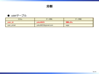 分割
userテーブル
カラム データ例1 データ例2
user̲id yoku0825 名無しさん
user̲email yoku0825@gmail.com sage
79/144
 