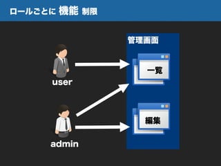 ロールごとに 機能 制限
user
管理画面
一覧
編集
admin
 