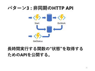 パターン3 : 非同期のHTTP API
21
長時間実行する関数の“状態”を取得する
ためのAPIを公開する。
 