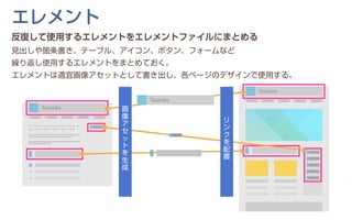 反復して使用するエレメントをエレメントファイルにまとめる
見出しや箇条書き、テーブル、アイコン、ボタン、フォームなど
繰り返し使用するエレメントをまとめておく。
エレメントは適宜画像アセットとして書き出し、各ページのデザインで使用する。
エレメント
リ
ン
ク
を
配
置
画
像
ア
セ
ッ
ト
を
生
成
 