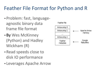 Feather	File	Format	for	Python	and	R	
• Problem:	fast,	language-
agnosPc	binary	data	
frame	ﬁle	format	
• By	Wes	McKinney	
(Python)	and	Hadley	
Wickham	(R)	
• Read	speeds	close	to	
disk	IO	performance	
• Leverages	Apache	Arrow	
 