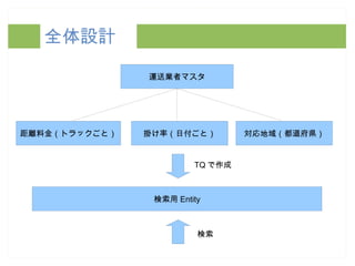 利用者：荷主様 