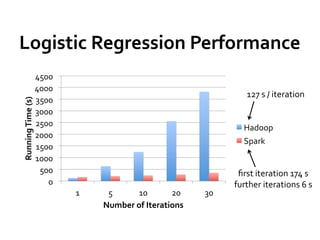 Logistic	
  Regression	
  Performance	
  
                             4500	
  
                             4000	
  
                                                                                               127	
  s	
  /	
  iteration	
  
                             3500	
  
Running	
  Time	
  (s)	
  




                             3000	
  
                             2500	
                                                           Hadoop	
  
                             2000	
  
                                                                                              Spark	
  
                             1500	
  
                             1000	
  
                              500	
                                                        ﬁrst	
  iteration	
  174	
  s	
  
                                0	
                                                       further	
  iterations	
  6	
  s	
  
                                        1	
      5	
       10	
        20	
      30	
  
                                                Number	
  of	
  Iterations	
  
 