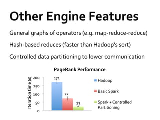 Other	
  Engine	
  Features	
  
General	
  graphs	
  of	
  operators	
  (e.g.	
  map-­‐reduce-­‐reduce)	
  
Hash-­‐based	
  reduces	
  (faster	
  than	
  Hadoop’s	
  sort)	
  
Controlled	
  data	
  partitioning	
  to	
  lower	
  communication	
  

                                                    PageRank	
  Performance	
  
                                        200	
       171	
  
         Iteration	
  time	
  (s)	
  




                                                                                Hadoop	
  
                                        150	
  
                                                                                Basic	
  Spark	
  
                                        100	
                 72	
  
                                          50	
                         23	
     Spark	
  +	
  Controlled	
  
                                                                                Partitioning	
  
                                            0	
  
 