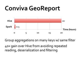 Conviva	
  GeoReport	
  
  Hive	
                                                   20	
  

Spark	
              0.5	
  
                                                             Time	
  (hours)	
  
             0	
               5	
     10	
     15	
     20	
  


Group	
  aggregations	
  on	
  many	
  keys	
  w/	
  same	
  ﬁlter	
  
40×	
  gain	
  over	
  Hive	
  from	
  avoiding	
  repeated	
  
reading,	
  deserialization	
  and	
  ﬁltering	
  
 