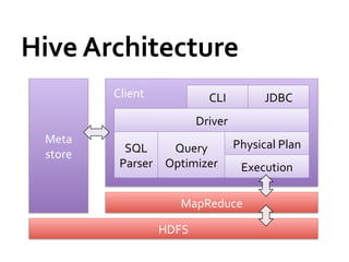 Hive	
  Architecture	
  
              	
  


              	
  	
  Client	
                   CLI	
             JDBC	
  
                                              Driver	
  
  Meta	
                                                   Physical	
  Plan	
  
  store	
             SQL	
      Query	
  
                     Parser	
   Optimizer	
                  Execution	
  

                                        MapReduce	
  

                                   HDFS	
  
 