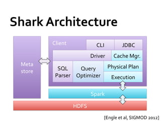 Shark	
  Architecture	
  
              	
  


              	
  	
  Client	
                   CLI	
             JDBC	
  
                                              Driver	
        Cache	
  Mgr.	
  
  Meta	
                                                   Physical	
  Plan	
  
  store	
             SQL	
      Query	
  
                     Parser	
   Optimizer	
                  Execution	
  

                                              Spark	
  

                                   HDFS	
  
                                                      [Engle	
  et	
  al,	
  SIGMOD	
  2012]	
  
 