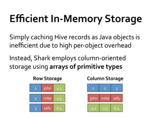 Eﬃcient	
  In-­‐Memory	
  Storage	
  
Simply	
  caching	
  Hive	
  records	
  as	
  Java	
  objects	
  is	
  
ineﬃcient	
  due	
  to	
  high	
  per-­‐object	
  overhead	
  
Instead,	
  Shark	
  employs	
  column-­‐oriented	
  
storage	
  using	
  arrays	
  of	
  primitive	
  types	
  
            Row	
  Storage	
               Column	
  Storage	
  
             1	
     john	
      4.1	
        1	
       2	
       3	
  

             2	
     mike	
      3.5	
      john	
   mike	
   sally	
  

             3	
     sally	
     6.4	
       4.1	
     3.5	
     6.4	
  
 