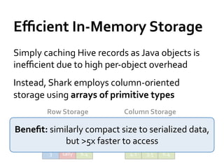 Eﬃcient	
  In-­‐Memory	
  Storage	
  
Simply	
  caching	
  Hive	
  records	
  as	
  Java	
  objects	
  is	
  
ineﬃcient	
  due	
  to	
  high	
  per-­‐object	
  overhead	
  
Instead,	
  Shark	
  employs	
  column-­‐oriented	
  
storage	
  using	
  arrays	
  of	
  primitive	
  types	
  
            Row	
  Storage	
               Column	
  Storage	
  
             1	
     john	
      4.1	
        1	
       2	
       3	
  
Beneﬁt:	
  similarly	
  compact	
  size	
  to	
  serialized	
  data,	
  
          2	
   mike	
   3.5	
   faster	
  to	
  access	
   sally	
  
                 but	
  >5x	
                john	
   mike	
  

             3	
     sally	
     6.4	
       4.1	
     3.5	
     6.4	
  
 