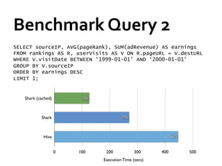 Benchmark	
  Query	
  2	
  
SELECT sourceIP, AVG(pageRank), SUM(adRevenue) AS earnings
FROM rankings AS R, userVisits AS V ON R.pageURL = V.destURL
WHERE V.visitDate BETWEEN ‘1999-01-01’ AND ‘2000-01-01’
GROUP BY V.sourceIP
ORDER BY earnings DESC
LIMIT 1;


   Shark (cached)        126s




           Shark                         270s




            Hive                                              447s



                    0   100      200            300     400          500
                                Execution Time (secs)
 