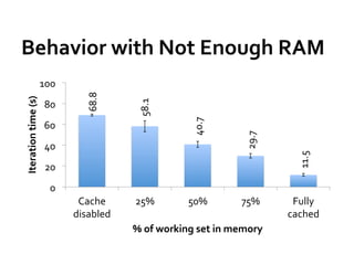 Behavior	
  with	
  Not	
  Enough	
  RAM	
  
                               100	
  
                                              68.8	
  
Iteration	
  time	
  (s)	
  




                                                           58.1	
  
                                80	
  




                                                                              40.7	
  
                                60	
  




                                                                                                29.7	
  
                                40	
  




                                                                                                             11.5	
  
                                20	
  
                                   0	
  
                                            Cache	
       25%	
             50%	
              75%	
        Fully	
  
                                           disabled	
                                                      cached	
  
                                                          %	
  of	
  working	
  set	
  in	
  memory	
  
 