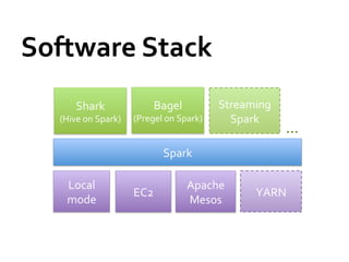 Software	
  Stack	
  
          Shark	
                      Bagel	
                Streaming	
  
    (Hive	
  on	
  Spark)	
     (Pregel	
  on	
  Spark)	
       Spark	
  
                                                                              …	
  
                                           Spark	
  

      Local	
                                       Apache	
  
                                EC2	
                                 YARN	
  
      mode	
                                        Mesos	
  
 