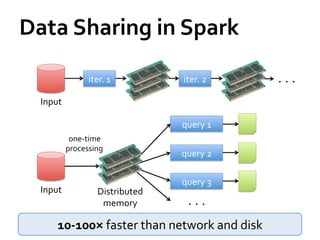 Data	
  Sharing	
  in	
  Spark	
  

                       iter.	
  1	
           iter.	
  2	
                .	
  	
  .	
  	
  .	
  

   Input	
  

                                              query	
  1	
  
                one-­‐time	
  
               processing	
  
                                              query	
  2	
  

                                              query	
  3	
  
   Input	
                  Distributed	
  
                             memory	
           .	
  	
  .	
  	
  .	
  

         10-­‐100×	
  faster	
  than	
  network	
  and	
  disk	
  
 