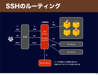 SSHのルーティング
ELB
SSH
Router
Patched
OpenSSH
SSH
Git
SFTP
Git Server
File server
DB (MySQL)
公開 認証
・ユーザが登録した公開 と照合する
・収容されているコンテナを問い合わせる
SSH
Git
SFTP
Git
SFTP
SSH
① ②
③
④
44
 