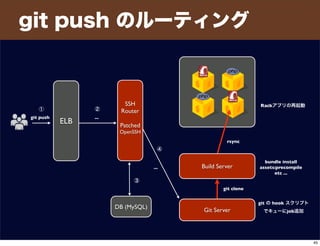 git push のルーティング
ELB
SSH
Router
Patched
OpenSSH
git push
Build Server
Git Server
DB (MySQL)
...
...
① ②
③
④
bundle install
assets:precompile
etc ...
git の hook スクリプト
でキューにjob追加
git clone
rsync
Rackアプリの再起動
45
 