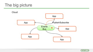 The big picture
Events
Bus
Publish/Subscribe
App
App
App
App
App
Cloud
 