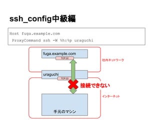 ssh_config中級編
Host fuga.example.com
ProxyCommand ssh -W %h:%p uraguchi
fuga.example.com
手元のマシン
インターネット
社内ネットワーク
TCP:22
uraguchi
TCP:22
接続できない
 