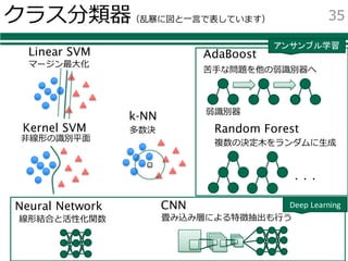 クラス分類器（乱暴に図と⼀⾔で表しています） 35
Linear SVM
Kernel SVM
k-NN
AdaBoost
Random Forest
Neural Network CNN
・・・
弱識別器
苦⼿な問題を他の弱識別器へ
多数決
マージン最⼤化
⾮線形の識別平⾯
複数の決定⽊をランダムに⽣成
畳み込み層による特徴抽出も⾏う線形結合と活性化関数
アンサンブル学習
Deep	Learning
 