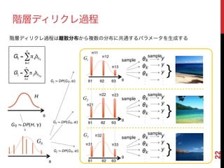 22
階層ディリクレ過程
θ1
階層ディリクレ過程は離散分布から複数の分布に共通するパラメータを生成する
θ2 θ3
θ
θ
θ
θ1 θ2 θ3
θ
θ1 θ2 θ3
π11
π12
π13
・
・
・
sample
・
・
・
sample
・
・
・
sample
・
・
・
sample
・
・
・
sample
・
・
・
sample
}
}
}
G0 = πkδθk
k=1
∞
∑
Gj = π jtδθkjt
t=1
∞
∑
0G
θ
1G
2G
3G
π21
π31
π22
π32
π23
π33
 