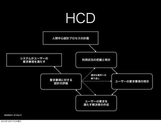 HCD
                          人間中心設計プロセスの計画




             システムがユーザーの              利用状況の把握と明示
              要求事項を満たす



                                          適切な箇所への
                                          繰り返し
                          要求事項に対する                  ユーザーの要求事項の明示
                            設計の評価




                                      ユーザーの要求を
                                     満たす解決策の作成


  ISO9241-210より


2012年10月17日水曜日
 