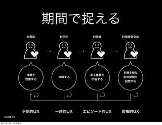 期間で捉える
                  利用前      利用中      利用後      利用時間全体




                                             多種多様な
                 体験を                ある体験を
                          体験する               利用期間を
                 想像する                内省する
                                             回想する




                 予期的UX    一時的UX   エピソード的UX   累積的UX
  UX白書より


2012年10月17日水曜日
 