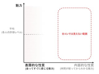 魅力
平均
(各人の許容レベル)
合コンでは見えない範囲
内面的な性質
(時間が経ってからわかる魅力)
表層的な性質
(会ってすぐに感じる魅力)
 