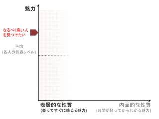 魅力
なるべく高い人
を見つけたい
平均
(各人の許容レベル)
内面的な性質
(時間が経ってからわかる魅力)
表層的な性質
(会ってすぐに感じる魅力)
 