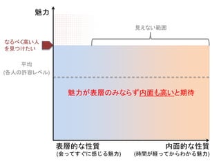 魅力
なるべく高い人
を見つけたい
魅力が表層のみならず内面も高いと期待
平均
(各人の許容レベル)
見えない範囲
内面的な性質
(時間が経ってからわかる魅力)
表層的な性質
(会ってすぐに感じる魅力)
 