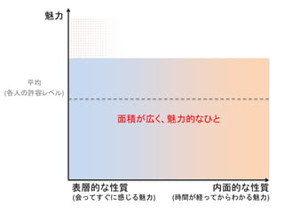 魅力
面積が広く、魅力的なひと
平均
(各人の許容レベル)
内面的な性質
(時間が経ってからわかる魅力)
表層的な性質
(会ってすぐに感じる魅力)
 